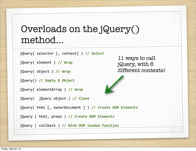 jQuery(	  selector	  [,	  context]	  )	  //	  Select
jQuery(	  element	  )	  //	  Wrap
jQuery(	  object	  )	  //	  Wrap
jQuery()	  //	  Empty	  $	  Object
jQuery(	  elementArray	  )	  //	  Wrap
jQuery(	  	  jQuery	  object	  )	  //	  Clone
jQuery(	  html	  [,	  ownerDocument	  ]	  )	  //	  Create	  DOM	  Elements
jQuery	  (	  html,	  props	  )	  //	  Create	  DOM	  Elements
jQuery	  (	  callback	  )	  //	  Bind	  DOM	  loaded	  function	  
Overloads on the jQuery()
method...
11 ways to call
jQuery, with 6
different contexts!
Friday, May 24, 13
