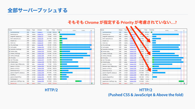 HTTP/2
(Pushed CSS & JavaScript & Above the fold)
ͦ΋ͦ΋ Chrome ͕ࢦఆ͢Δ Priority ͕ߟྀ͞Ε͍ͯͳ͍…?
શ෦αʔόʔϓογϡ͢Δ
HTTP/2
