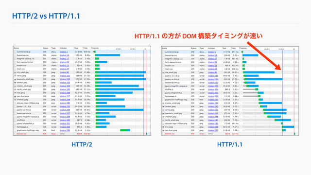 HTTP/1.1
HTTP/2 vs HTTP/1.1
HTTP/2
HTTP/1.1 ͷํ͕ DOM ߏஙλΠϛϯά͕଎͍
