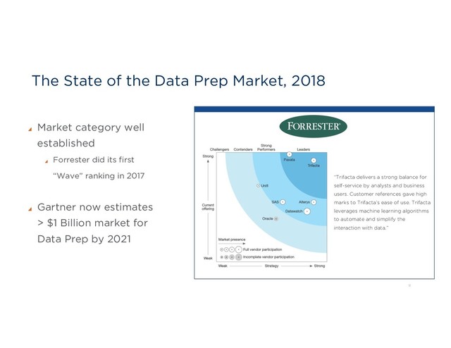 The State of the Data Prep Market, 2018
Market category well
established
Forrester did its first
“Wave” ranking in 2017
Gartner now estimates
> $1 Billion market for
Data Prep by 2021
12
“Trifacta delivers a strong balance for
self-service by analysts and business
users. Customer references gave high
marks to Trifacta’s ease of use. Trifacta
leverages machine learning algorithms
to automate and simplify the
interaction with data.”
