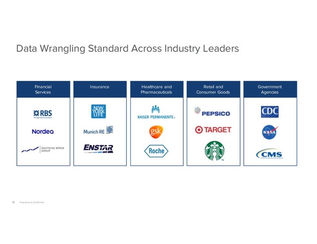 Data Wrangling Standard Across Industry Leaders
Proprietary & Confidential
13
Financial
Services
Insurance Healthcare and
Pharmaceuticals
Retail and
Consumer Goods
Government
Agencies

