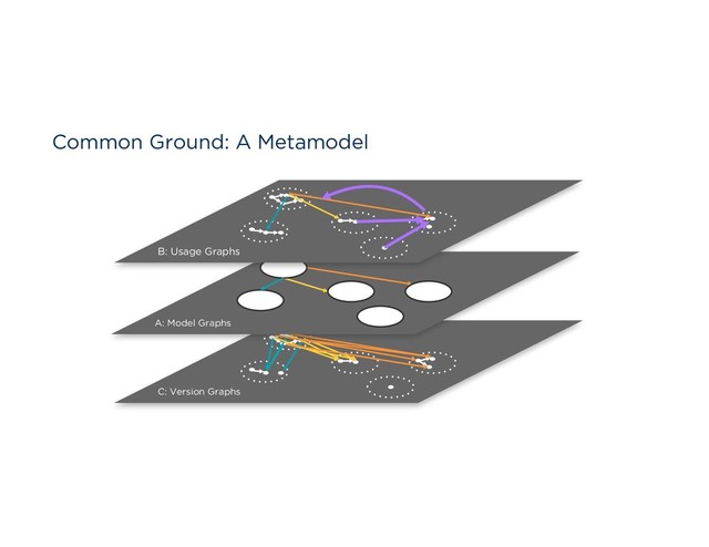 C: Version Graphs
Common Ground: A Metamodel
A: Model Graphs
B: Usage Graphs
