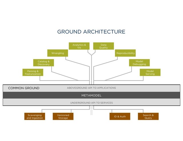 GROUND ARCHITECTURE
Model
Serving
Model
Debugging
Parsing &
Featurization
Catalog &
Discovery
Wrangling
Analytics &
Vis
Data
Quality
Reproducibility
Scavenging
and Ingestion
Search &
Query
Versioned
Storage
ID & Auth
ABOVEGROUND API TO APPLICATIONS
UNDERGROUND API TO SERVICES
METAMODEL
COMMON GROUND
