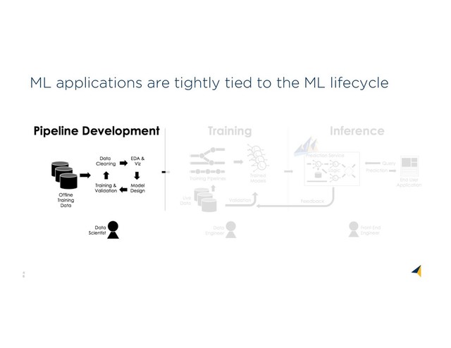 4
8
ML applications are tightly tied to the ML lifecycle
