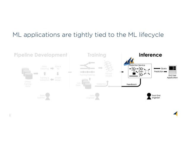 5
0
ML applications are tightly tied to the ML lifecycle
