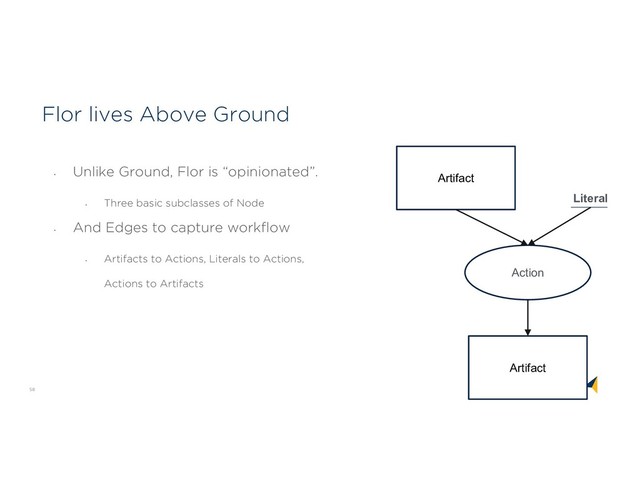 58
Flor lives Above Ground
•
Unlike Ground, Flor is “opinionated”.
•
Three basic subclasses of Node
•
And Edges to capture workflow
•
Artifacts to Actions, Literals to Actions,
Actions to Artifacts
Artifact
Literal
Action
Artifact
