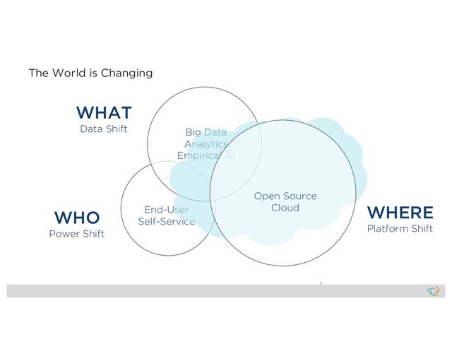 The World is Changing
7
End-User
Self-Service
WHO
Power Shift
Big Data
Analytics
Empirical AI
WHAT
Data Shift
Open Source
Cloud WHERE
Platform Shift
