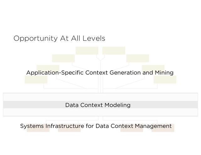 Opportunity At All Levels
Application-Specific Context Generation and Mining
Data Context Modeling
Systems Infrastructure for Data Context Management

