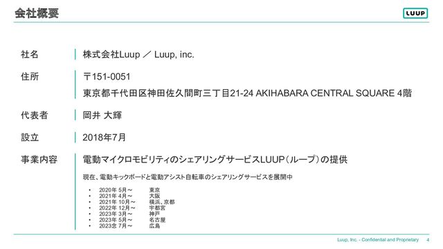 Luup, Inc. - Confidential and Proprietary 4
会社概要
社名 株式会社Luup ／ Luup, inc.
住所 〒151-0051
東京都千代田区神田佐久間町三丁目21-24 AKIHABARA CENTRAL SQUARE 4階
代表者 岡井 大輝
設立 2018年7月
事業内容 電動マイクロモビリティのシェアリングサービスLUUP（ループ）の提供
現在、電動キックボードと電動アシスト自転車のシェアリングサービスを展開中
• 2020年 5月～ 東京
• 2021年 4月～ 大阪
• 2021年 10月～ 横浜、京都
• 2022年 12月〜 宇都宮
• 2023年 3月〜 神戸
• 2023年 5月～ 名古屋
• 2023念 7月～ 広島
