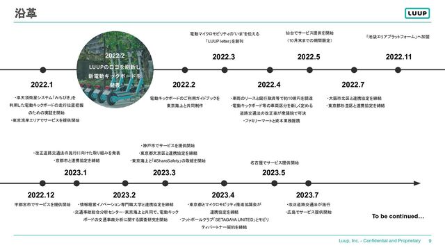 Luup, Inc. - Confidential and Proprietary 9
沿革
2022.1 2022.2 2022.4 2022.7
2022.3 2022.5 2022.11
2023.3
・準天頂衛星システム「みちびき」を
　利用した電動キックボードの走行位置把握
　のための実証を開始
・東京湾岸エリアでサービスを提供開始
電動キックボードのご利用ガイドブックを
東京海上と共同制作
電動マイクロモビリティの”いま”を伝える
「LUUP letter」を創刊
・車両のリースと銀行融資等で約10億円を調達
・電動キックボード等の車両区分を新しく定める
　道路交通法の改正案が衆議院で可決
・ファミリーマートと資本業務提携
・大阪市北区と連携協定を締結
　・東京都杉並区と連携協定を締結
仙台でサービス提供を開始
（10月末までの期間限定）
「池袋エリアプラットフォーム」へ加盟
・神戸市でサービスを提供開始
・東京都文京区と連携協定を締結
・東京海上と「#ShareSafety」の取組を開始
2022.12
宇都宮市でサービスを提供開始
2023.1
・改正道路交通法の施行に向けた取り組みを発表
・京都市と連携協定を締結
2023.2
・情報経営イノベーション専門職大学と連携協定を締結
・交通事故総合分析センター・東京海上と共同で、電動キック
ボードの交通事故分析に関する調査研究を開始
2023.4
・東京都とマイクロモビリティ推進協議会が
連携協定を締結
・フットボールクラブ「SETAGAYA UNITED」とモビリ
ティパートナー契約を締結
・改正道路交通法が施行
・広島でサービス提供開始
名古屋でサービス提供開始
2023.5
2023.7
To be continued…
