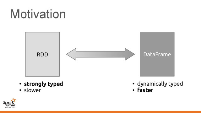 Motivation
RDD
●
strongly typed
●
slower
DataFrame
●
dynamically typed
●
faster
