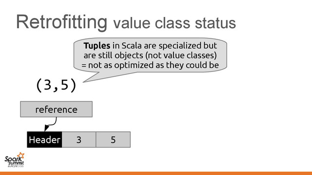 Retrofitting value class status
Tuples in Scala are specialized but
are still objects (not value classes)
= not as optimized as they could be
(3,5)
3 5
Header
reference
