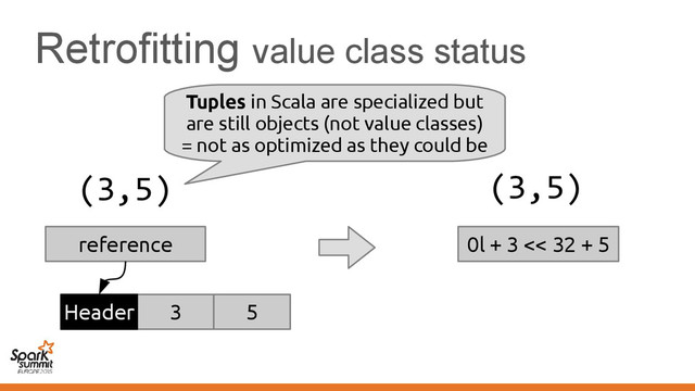 Retrofitting value class status
0l + 3 << 32 + 5
(3,5)
Tuples in Scala are specialized but
are still objects (not value classes)
= not as optimized as they could be
(3,5)
3 5
Header
reference
