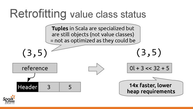 Retrofitting value class status
0l + 3 << 32 + 5
(3,5)
Tuples in Scala are specialized but
are still objects (not value classes)
= not as optimized as they could be
(3,5)
3 5
Header
reference
14x faster, lower
heap requirements
