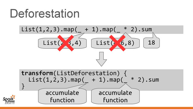 Deforestation
List(1,2,3).map(_ + 1).map(_ * 2).sum
List(2,3,4) List(4,6,8) 18
transform(ListDeforestation) {
List(1,2,3).map(_ + 1).map(_ * 2).sum
}
accumulate
function
accumulate
function
