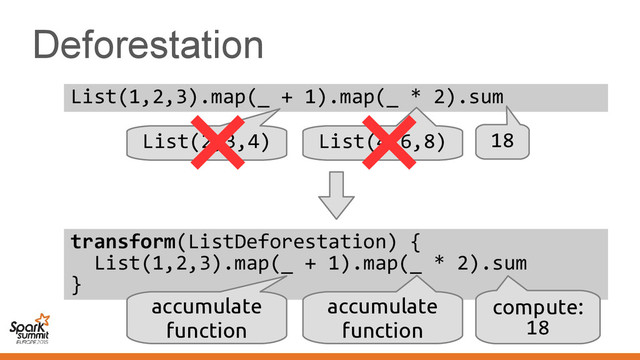 Deforestation
List(1,2,3).map(_ + 1).map(_ * 2).sum
List(2,3,4) List(4,6,8) 18
transform(ListDeforestation) {
List(1,2,3).map(_ + 1).map(_ * 2).sum
}
accumulate
function
accumulate
function
compute:
18
