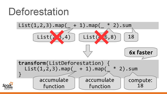 Deforestation
List(1,2,3).map(_ + 1).map(_ * 2).sum
List(2,3,4) List(4,6,8) 18
transform(ListDeforestation) {
List(1,2,3).map(_ + 1).map(_ * 2).sum
}
accumulate
function
accumulate
function
compute:
18
6x faster
