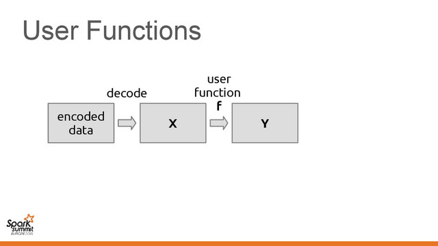 User Functions
serialized
data
encoded
data
X Y
user
function
f
decode
