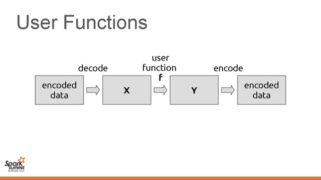 User Functions
serialized
data
encoded
data
X Y
encoded
data
user
function
f
decode encode
