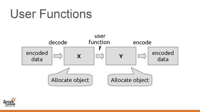 User Functions
serialized
data
encoded
data
X Y
encoded
data
user
function
f
decode encode
Allocate object Allocate object
