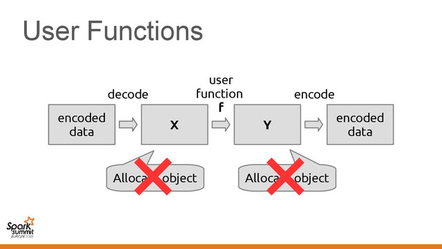 User Functions
serialized
data
encoded
data
X Y
encoded
data
user
function
f
decode encode
Allocate object Allocate object
