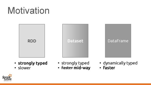 Motivation
RDD
●
strongly typed
●
slower
DataFrame
●
dynamically typed
●
faster
Dataset
●
strongly typed
●
faster mid-way
