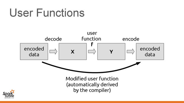 User Functions
serialized
data
encoded
data
X Y
encoded
data
user
function
f
decode encode
Modified user function
(automatically derived
by the compiler)
