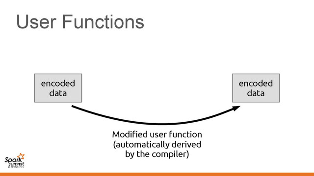 User Functions
serialized
data
encoded
data
encoded
data
Modified user function
(automatically derived
by the compiler)
