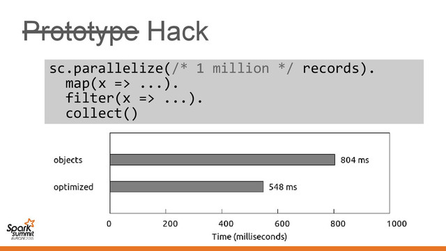 Prototype Hack
sc.parallelize(/* 1 million */ records).
map(x => ...).
filter(x => ...).
collect()
