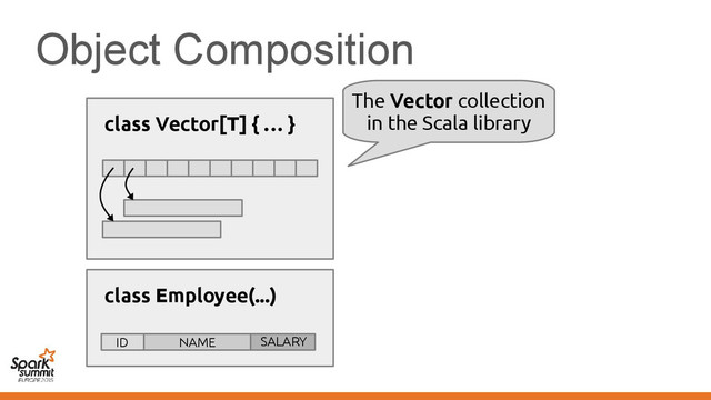 Object Composition
class Employee(...)
ID NAME SALARY
class Vector[T] { … }
The Vector collection
in the Scala library
