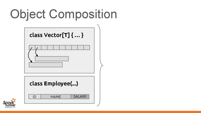 Object Composition
class Employee(...)
ID NAME SALARY
class Vector[T] { … }
