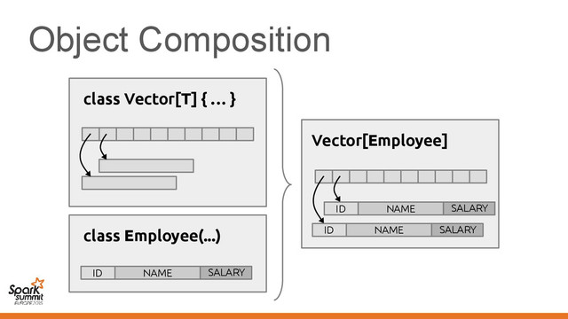 Object Composition
class Employee(...)
ID NAME SALARY
Vector[Employee]
ID NAME SALARY
ID NAME SALARY
class Vector[T] { … }
