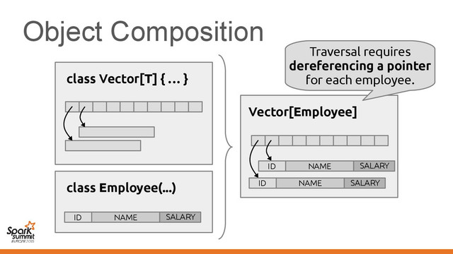 Object Composition
class Employee(...)
ID NAME SALARY
Vector[Employee]
ID NAME SALARY
ID NAME SALARY
class Vector[T] { … }
Traversal requires
dereferencing a pointer
for each employee.
