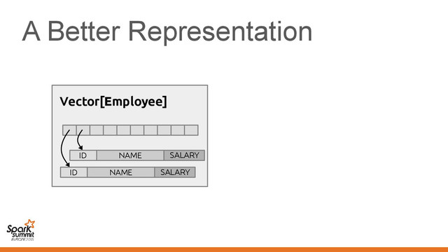A Better Representation
Vector[Employee]
ID NAME SALARY
ID NAME SALARY
