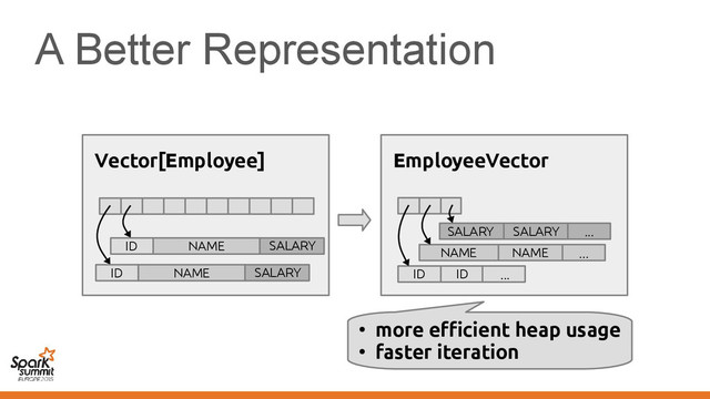 A Better Representation
●
more efficient heap usage
●
faster iteration
NAME ...
NAME
EmployeeVector
ID ID ...
...
SALARY SALARY
Vector[Employee]
ID NAME SALARY
ID NAME SALARY
