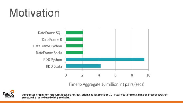 Motivation
Comparison graph from http://fr.slideshare.net/databricks/spark-summit-eu-2015-spark-dataframes-simple-and-fast-analysis-of-
structured-data and used with permission.
