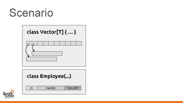 Scenario
class Employee(...)
ID NAME SALARY
class Vector[T] { … }
