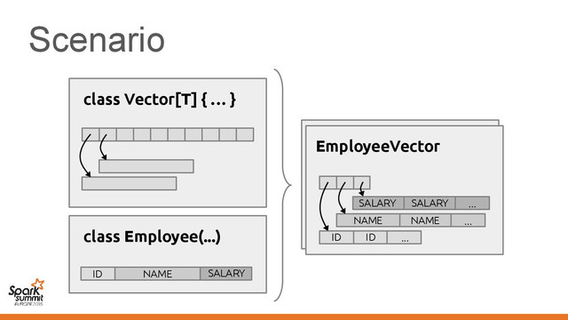 Scenario
class Employee(...)
ID NAME SALARY
Vector[Employee]
ID NAME SALARY
ID NAME SALARY
class Vector[T] { … }
NAME ...
NAME
EmployeeVector
ID ID ...
...
SALARY SALARY
