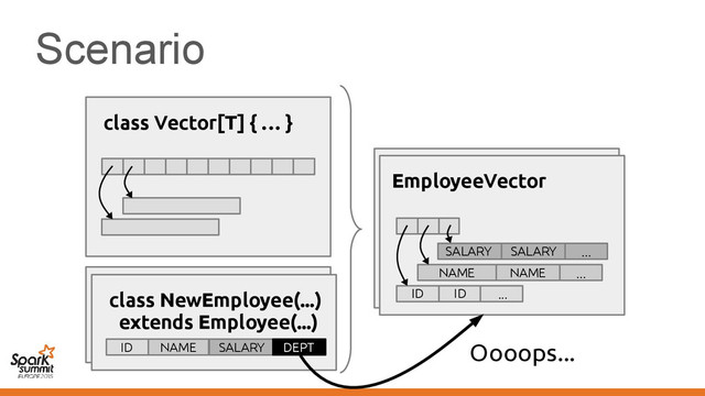 Scenario
class Employee(...)
ID NAME SALARY
Vector[Employee]
ID NAME SALARY
ID NAME SALARY
class Vector[T] { … }
NAME ...
NAME
EmployeeVector
ID ID ...
...
SALARY SALARY
class NewEmployee(...)
extends Employee(...)
ID NAME SALARY DEPT Oooops...
