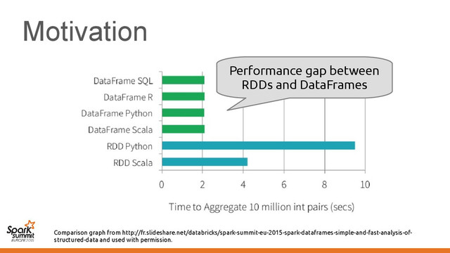 Motivation
Comparison graph from http://fr.slideshare.net/databricks/spark-summit-eu-2015-spark-dataframes-simple-and-fast-analysis-of-
structured-data and used with permission.
Performance gap between
RDDs and DataFrames
