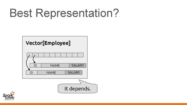 Best Representation?
It depends.
Vector[Employee]
ID NAME SALARY
ID NAME SALARY
