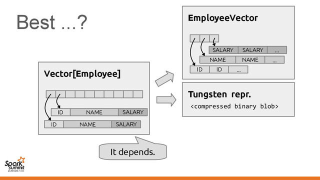 Best ...?
Tungsten repr.

NAME ...
NAME
EmployeeVector
ID ID ...
...
SALARY SALARY
It depends.
Vector[Employee]
ID NAME SALARY
ID NAME SALARY
