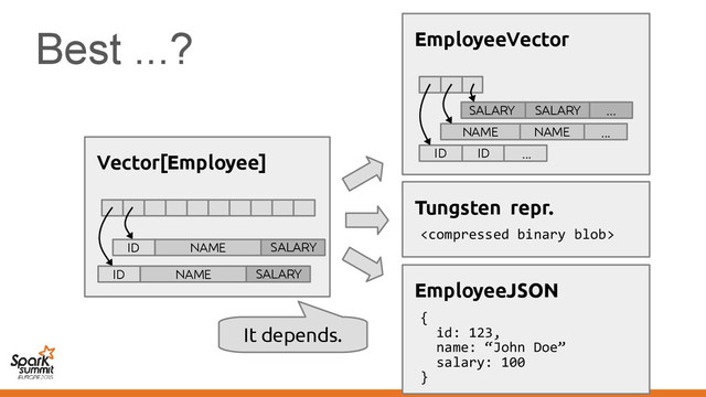 Best ...?
EmployeeJSON
{
id: 123,
name: “John Doe”
salary: 100
}
Tungsten repr.

NAME ...
NAME
EmployeeVector
ID ID ...
...
SALARY SALARY
It depends.
Vector[Employee]
ID NAME SALARY
ID NAME SALARY
