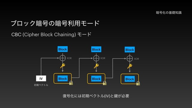 Block
Block
🔑
🔒
҉߸Խͷجૅ஌ࣝ
ϒϩοΫ҉߸ͷ҉߸ར༻Ϟʔυ
CBC (Cipher Block Chaining) Ϟʔυ
෮߸Խʹ͸ॳظϕΫτϧ(IV)ͱ伴͕ඞཁ
IV
Block
Block
🔑
🔒
Block
Block
🔑
🔒
ॳظϕΫτϧ
XOR XOR XOR
