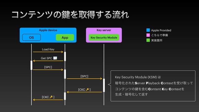 ίϯςϯπͷ伴Λऔಘ͢ΔྲྀΕ
Apple device
OS App
Key server
Key Security Module
Load Key
Get SPC
[CKC 🔑 ]
[SPC]
[SPC]
[CKC 🔑 ]
࣮૷Օॴ
ͪ͜ΒͰ४උ
Apple Provided
Key Security Module (KSM) ͸
 
҉߸Խ͞ΕͨServer Playback ContextΛड͚औͬͯ
 
ίϯςϯπͷ伴ΛؚΉContent Key ContextΛ
 
ੜ੒ɾ҉߸Խͯ͠ฦ͢
