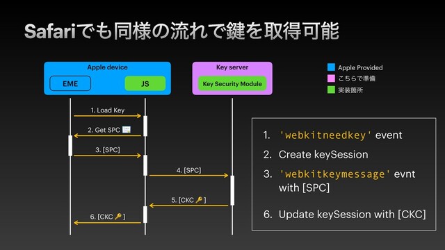 SafariͰ΋ಉ༷ͷྲྀΕͰ伴ΛऔಘՄೳ
Apple device
EME JS
Key server
Key Security Module
1. Load Key
2. Get SPC
6. [CKC 🔑 ]
3. [SPC]
4. [SPC]
5. [CKC 🔑 ]
࣮૷Օॴ
ͪ͜ΒͰ४උ
Apple Provided
1. 'webkitneedkey' event


2. Create keySession


3. 'webkitkeymessage' evnt
with [SPC]
6. Update keySession with [CKC]
