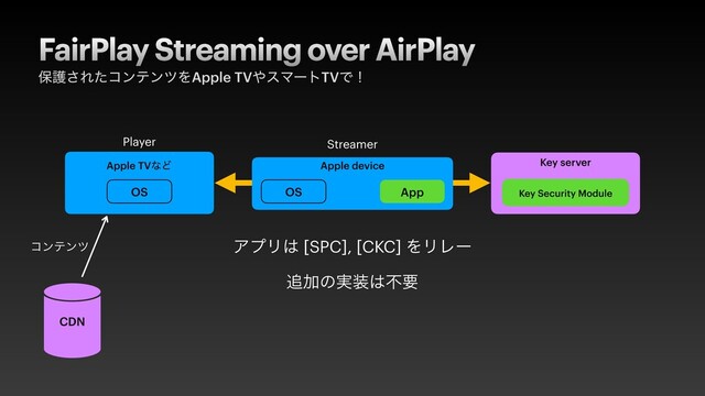 FairPlay Streaming over AirPlay
อޢ͞ΕͨίϯςϯπΛApple TV΍εϚʔτTVͰʂ
Apple device
OS App
Key server
Key Security Module
Apple TVͳͲ
OS
Player Streamer
CDN
ίϯςϯπ ΞϓϦ͸ [SPC], [CKC] ΛϦϨʔ


௥Ճͷ࣮૷͸ෆཁ
