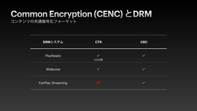 Common Encryption (CENC) ͱDRM
ίϯςϯπͷڞ௨҉߸ԽϑΥʔϚοτ
DRMγεςϜ CTR CBC
PlayReady
✔︎
✔︎
Widevine
✔︎
✔︎
FairPlay Streaming ❌
✔︎
4.0Ҏ߱
