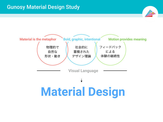 Gunosy Material Design Study
ࣾձతʹ
஝ੵ͞Εͨ
σβΠϯཧ࿦
ϑΟʔυόοΫ
ʹΑΔ
ମݧͷܧଓੑ
Material Design
෺ཧతͰ
ࣗવͳ
ܗঢ়ɾಈ͖
Visual Language
Material is the metaphor Bold, graphic, intentional Motion provides meaning
