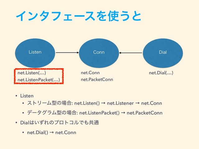 ΠϯλϑΣʔεΛ࢖͏ͱ
$POO
-JTUFO %JBM
net.Listen(…)
net.ListenPacket(…)
net.Dial(…)
net.Conn
net.PacketConn
• Listen
• ετϦʔϜܕͷ৔߹: net.Listen() → net.Listener → net.Conn
• σʔλάϥϜܕͷ৔߹: net.ListenPacket() → net.PacketConn
• Dial͸͍ͣΕͷϓϩτίϧͰ΋ڞ௨
• net.Dial() → net.Conn
